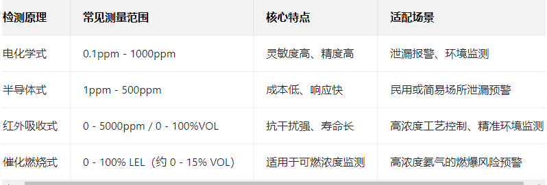 氨气检测仪测量范围
