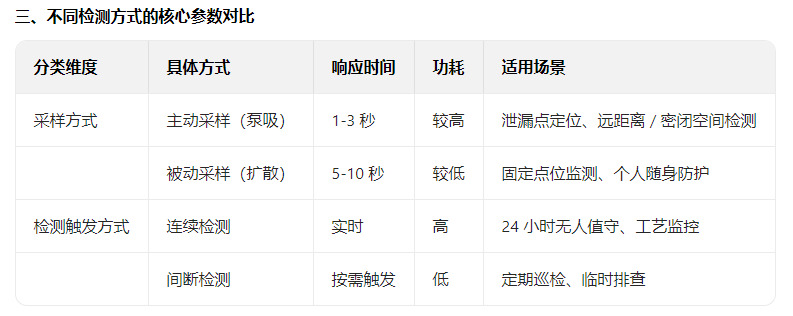氨气检测仪的检测方式