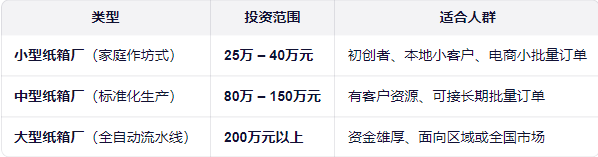 1762330820855498.png 开一个纸箱厂需要多少钱人民币?