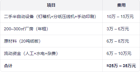 1762330851619011.png 开一个纸箱厂需要多少钱人民币?