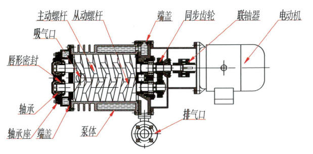螺杆型干式真空泵