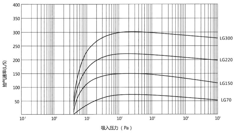 螺杆型干式真空泵
