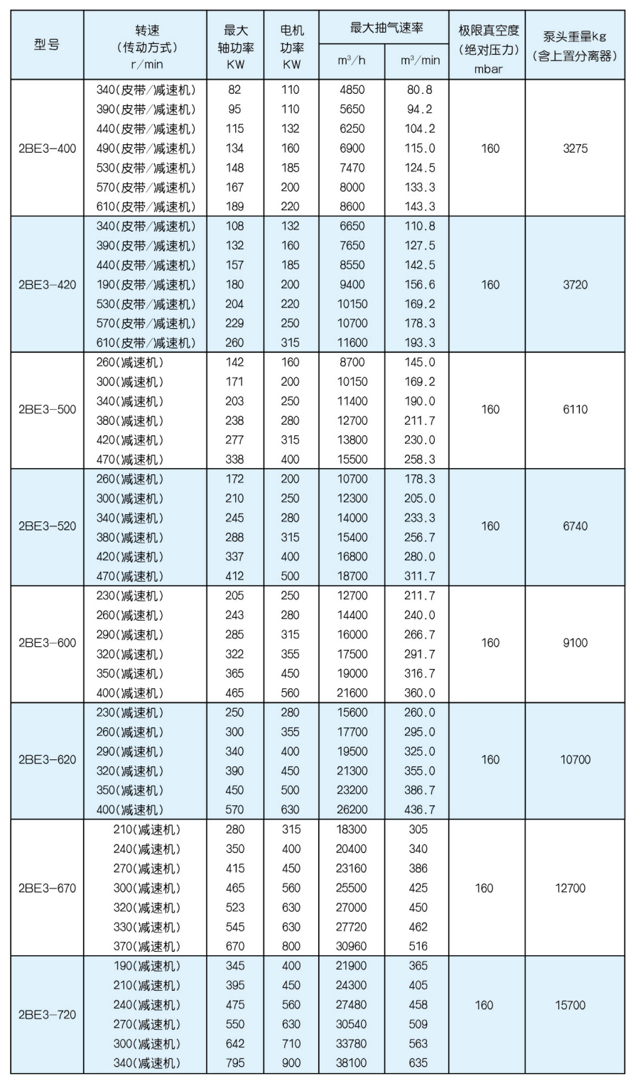 2BE3系列液环式真空泵及压缩机