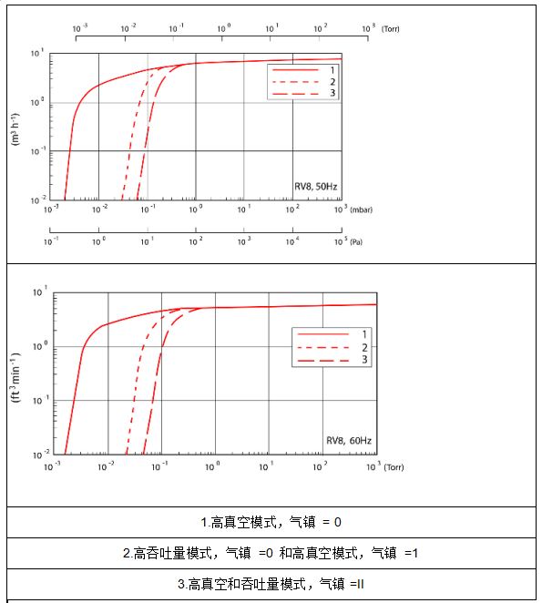 爱德华双级旋片泵
