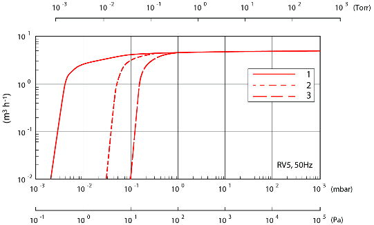 爱德华双级旋片泵