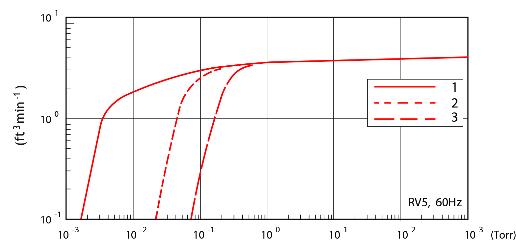 爱德华双级旋片泵