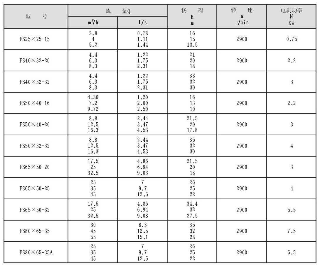 FS型玻璃钢离心泵