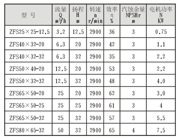 ZFS型直联式玻璃钢离心泵