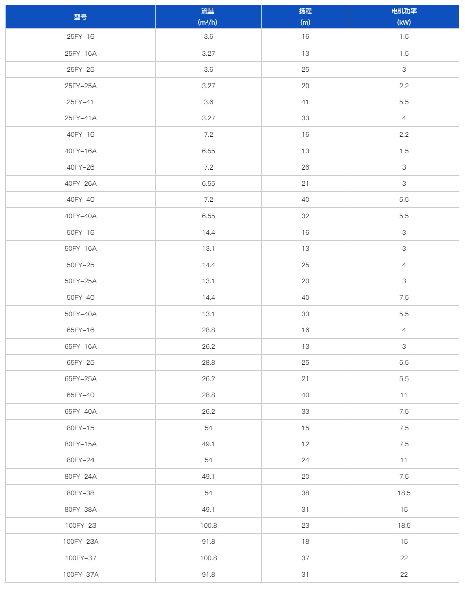 FY不锈钢液下泵