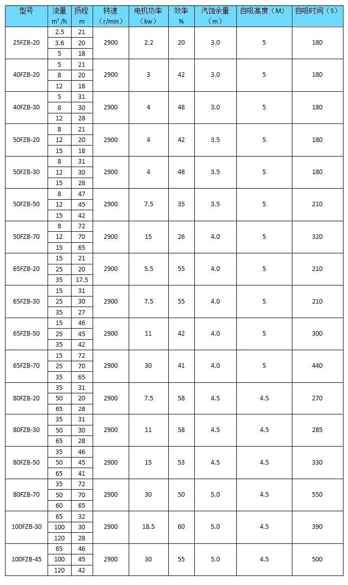 FZB衬氟自吸离心泵