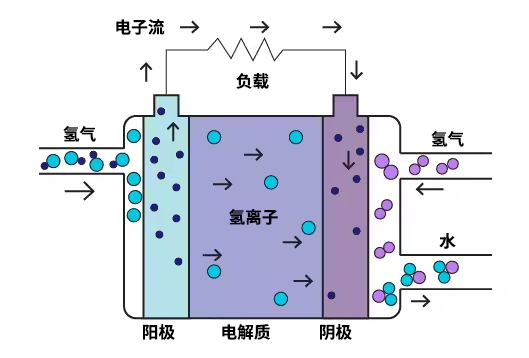 氢气有哪些潜在危害？
