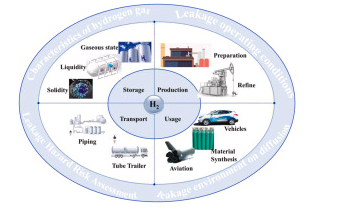 高压氢泄漏扩散：研究进展