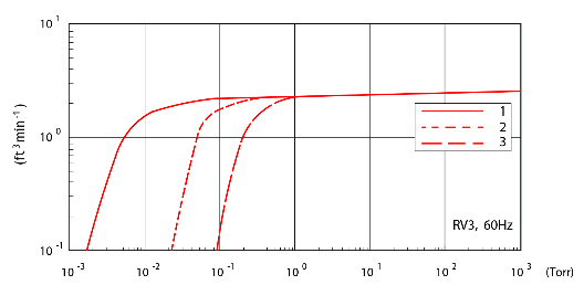 爱德华双级旋片泵