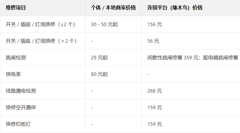 1763695070144233.png 电路维修上门多少钱?