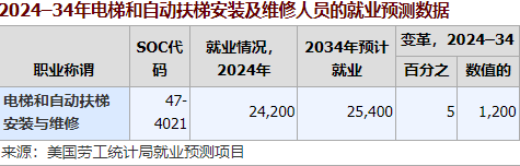 1764212390259960.png 电梯行业就业前景