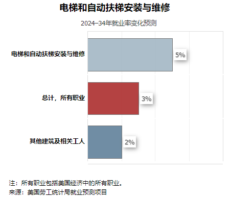 1764212421464636.png 电梯行业就业前景