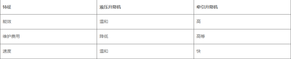 如何准备和检测升降机故障?