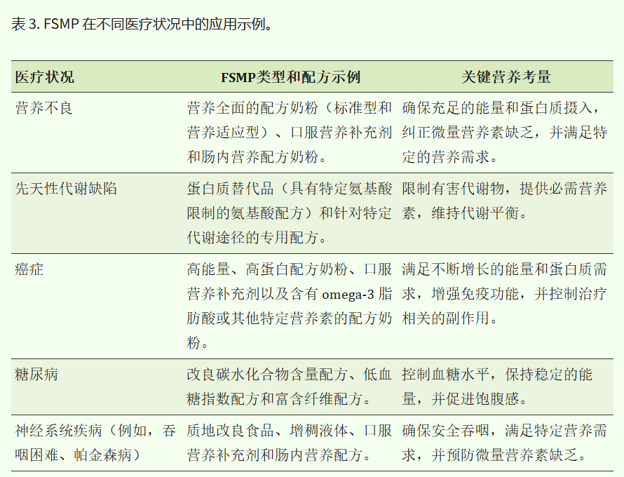 1764664994529992.png FSMP在医疗状况管理中的当前应用是什么?