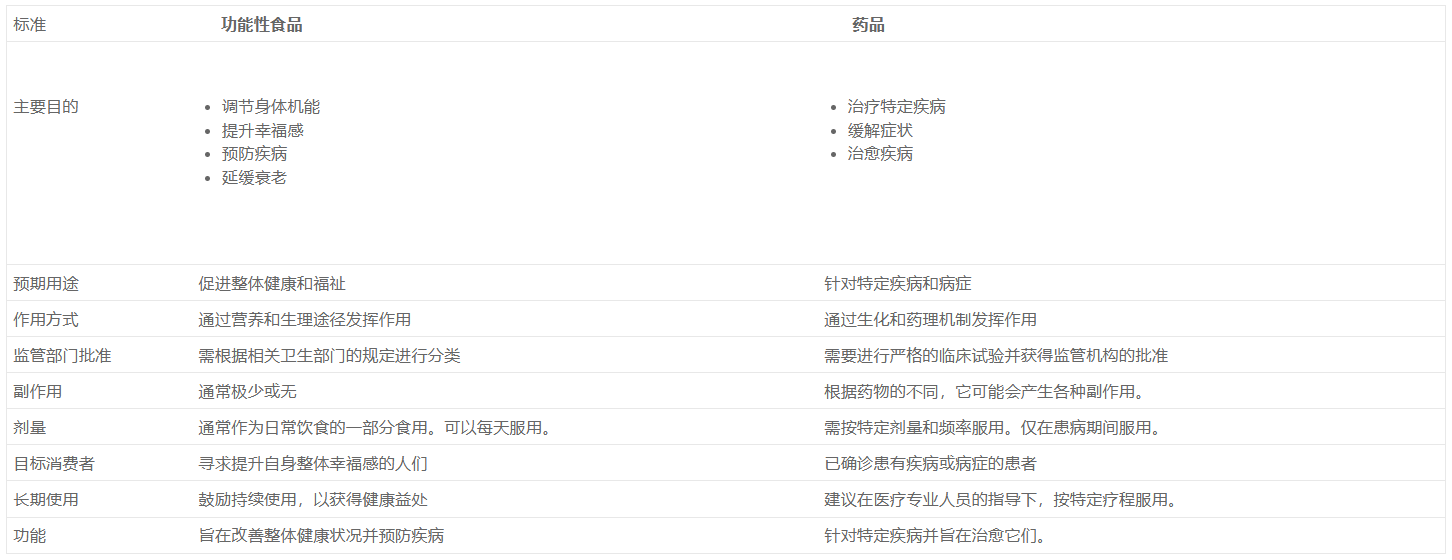 功能性食品与药品主要区别是什么？