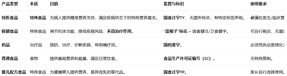什么叫做特医食品