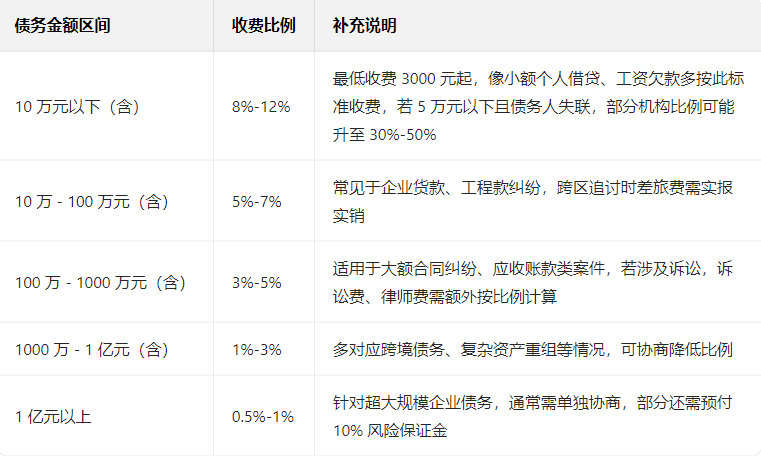 上海讨债公司怎么收费?
