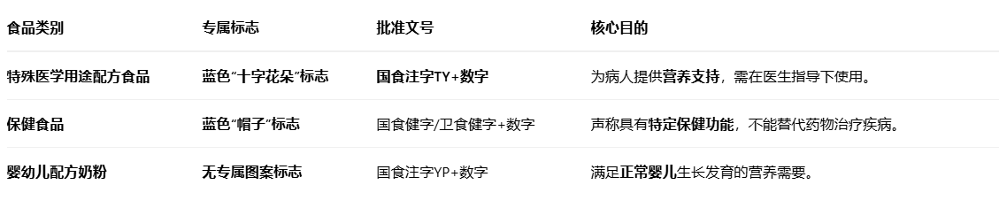 特医食品的标志