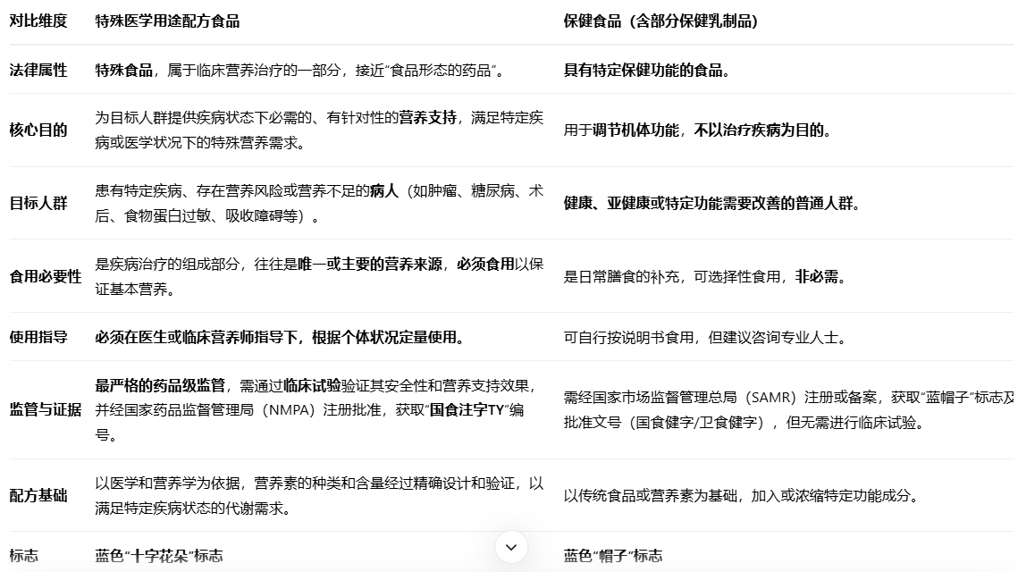 特医食品和保健品乳制品一样吗？