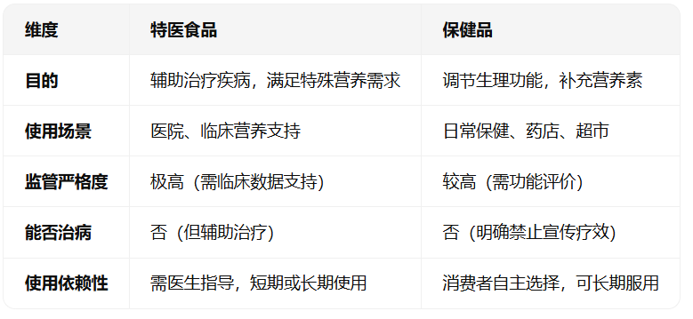 1765248191848217.png 特医食品和保健品的区别是什么?