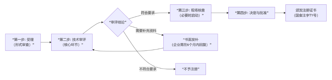 1765264912317097.png 特医食品注册流程及材料