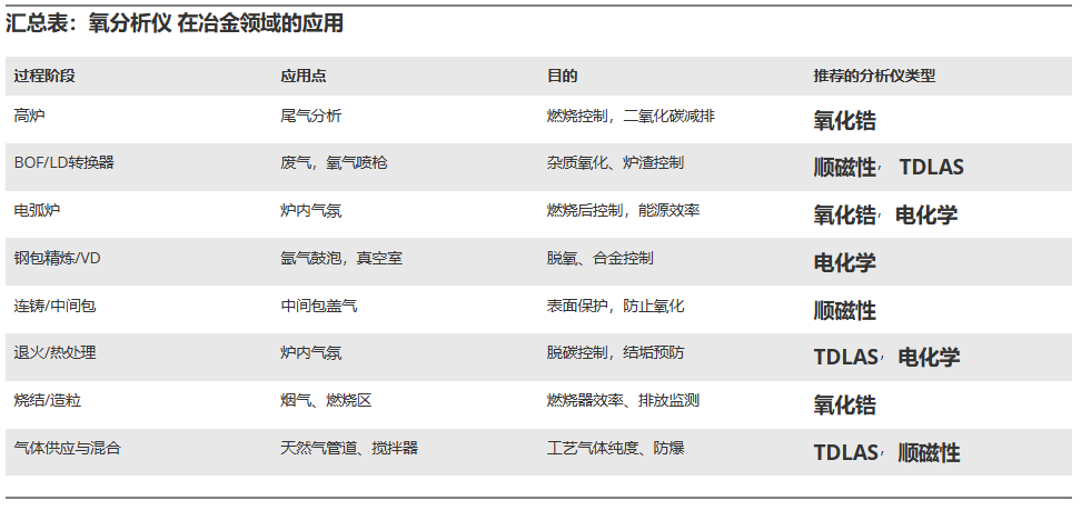 氧气分析仪如何有效监测冶金行业中的氧气浓度变化？