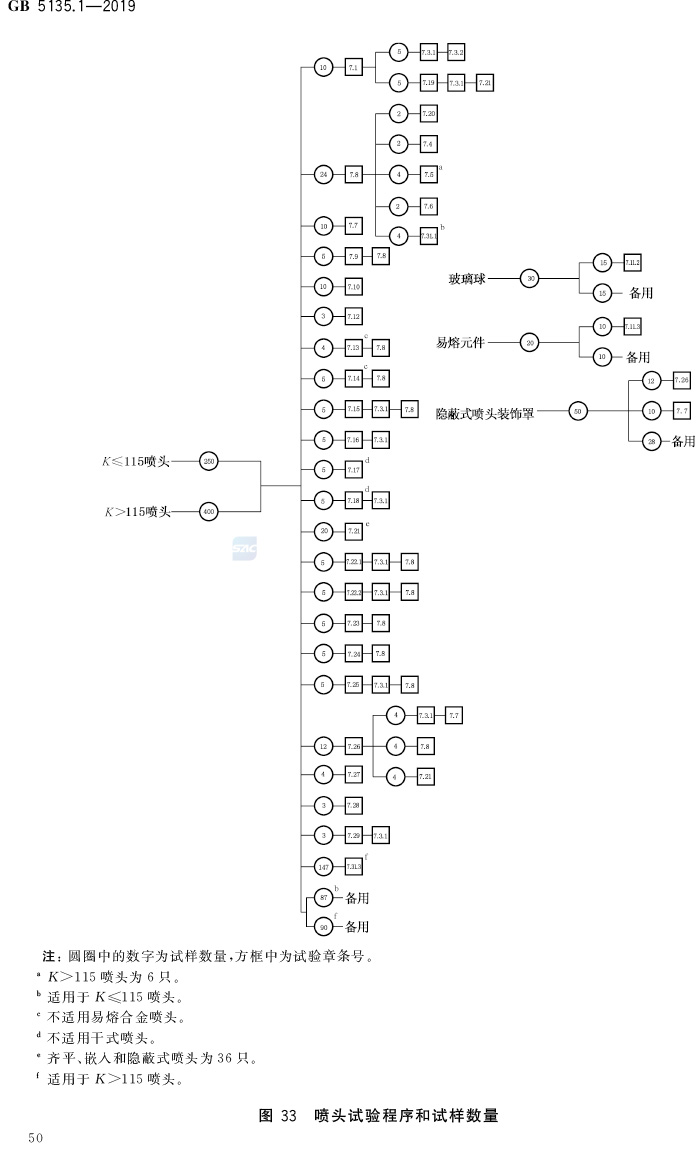 自动喷水灭火系统  第1部分:洒水喷头 GB5135.1-2019(代替GB5135.1-2003、GB5135.12-2006)