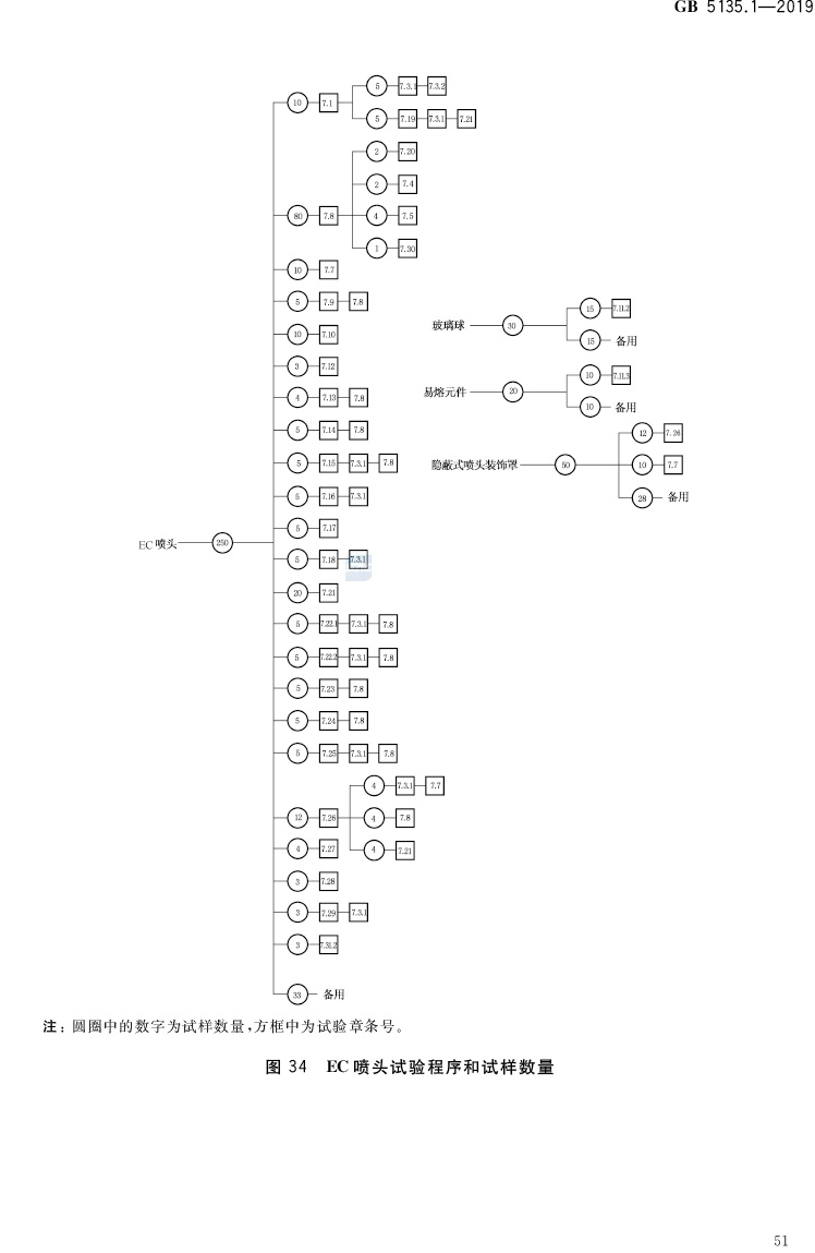自动喷水灭火系统  第1部分:洒水喷头 GB5135.1-2019(代替GB5135.1-2003、GB5135.12-2006)