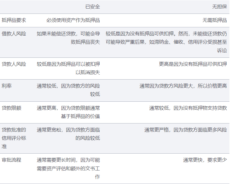 有担保债务与无担保债务：有什么区别？