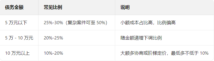 杭州讨债公司 成功后收费