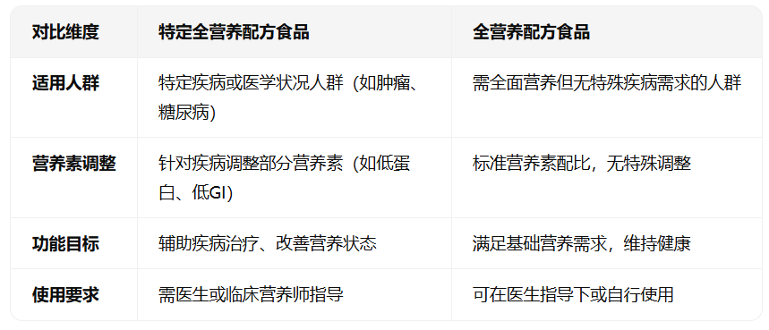 特殊医学用途配方食品中的特定全营养配方