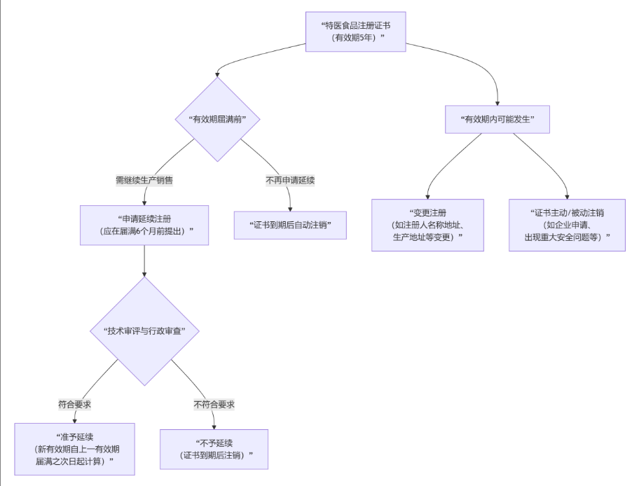 特殊医学用途配方食品注册证书有效期限为