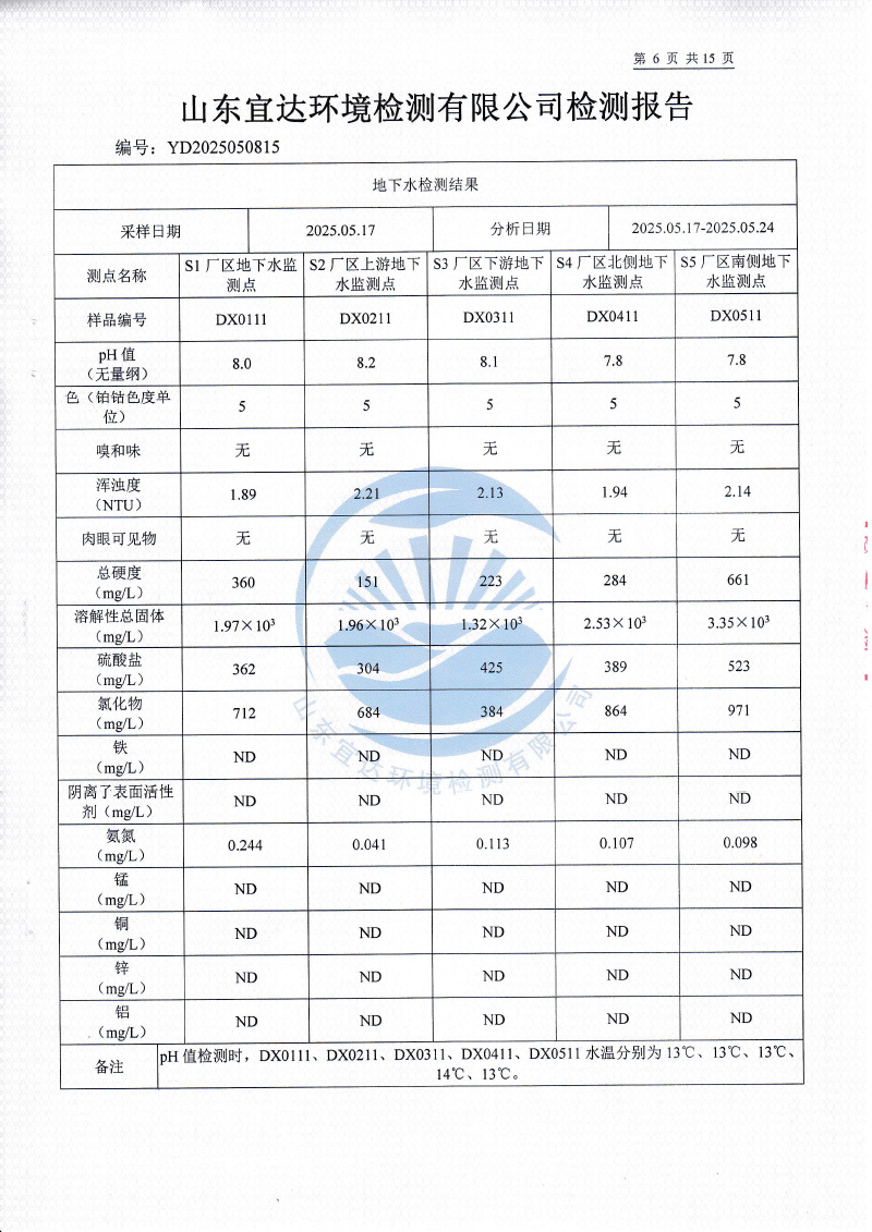 2025年5月地下水、土壤