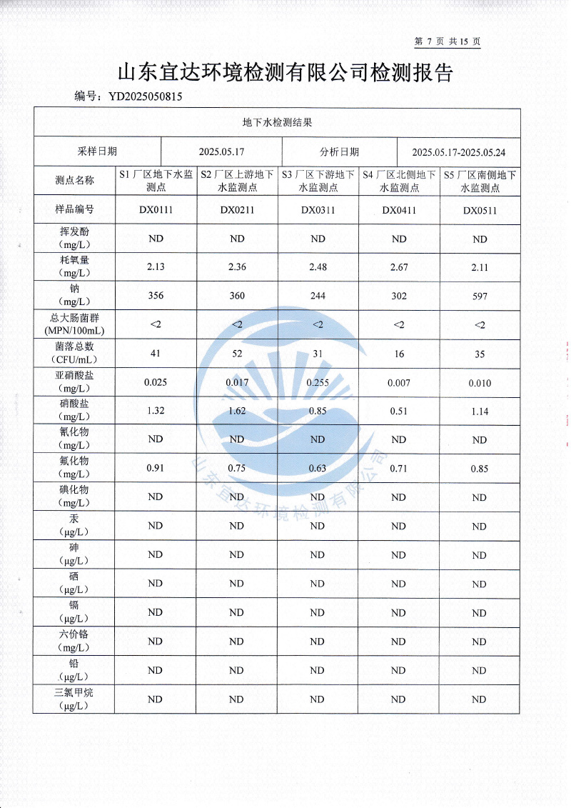 2025年5月地下水、土壤