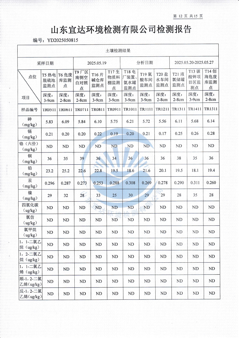 2025年5月地下水、土壤