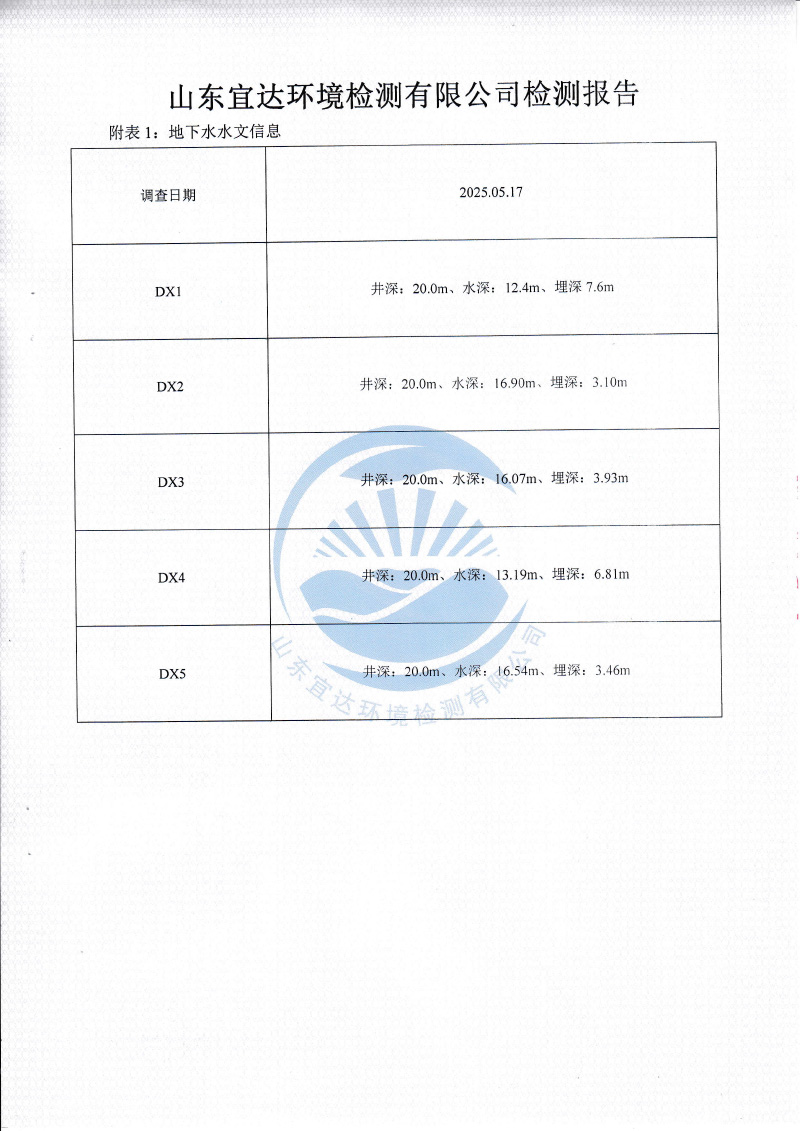 2025年5月地下水、土壤
