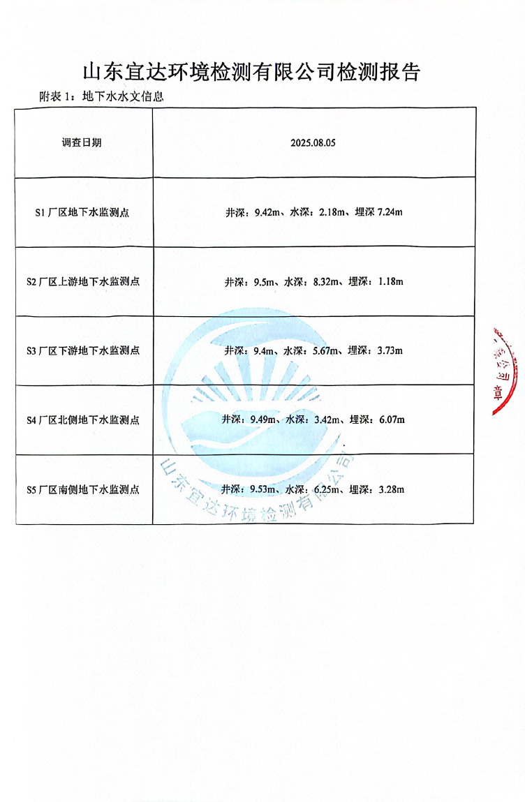 2025年8月地下水
