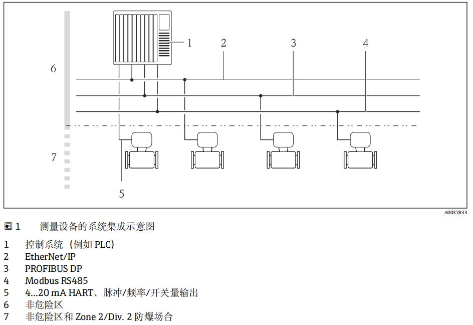 电磁流量计