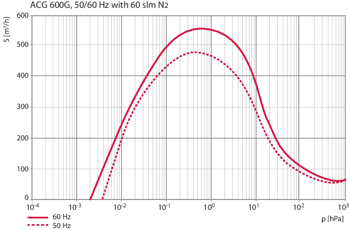 ACG 600 干式螺杆真空泵