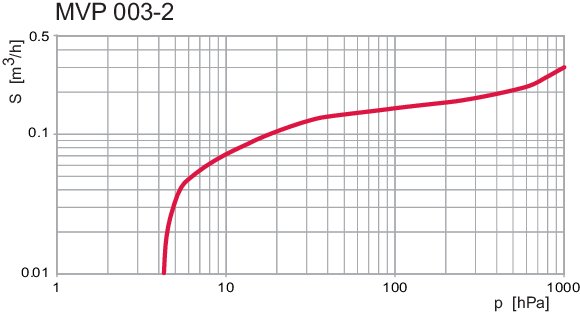 普发真空 MVP 003-2 型干式隔膜真空泵