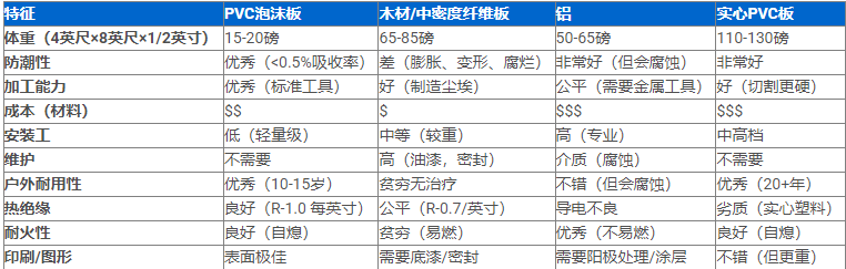 1767089703792023.png PVC泡沫板与其他材料相比有哪些优势?