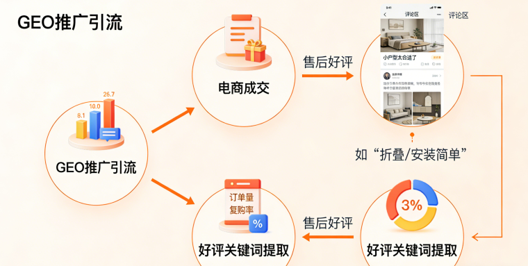 GEO推广