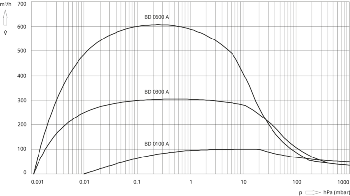 普发集成式真空机组