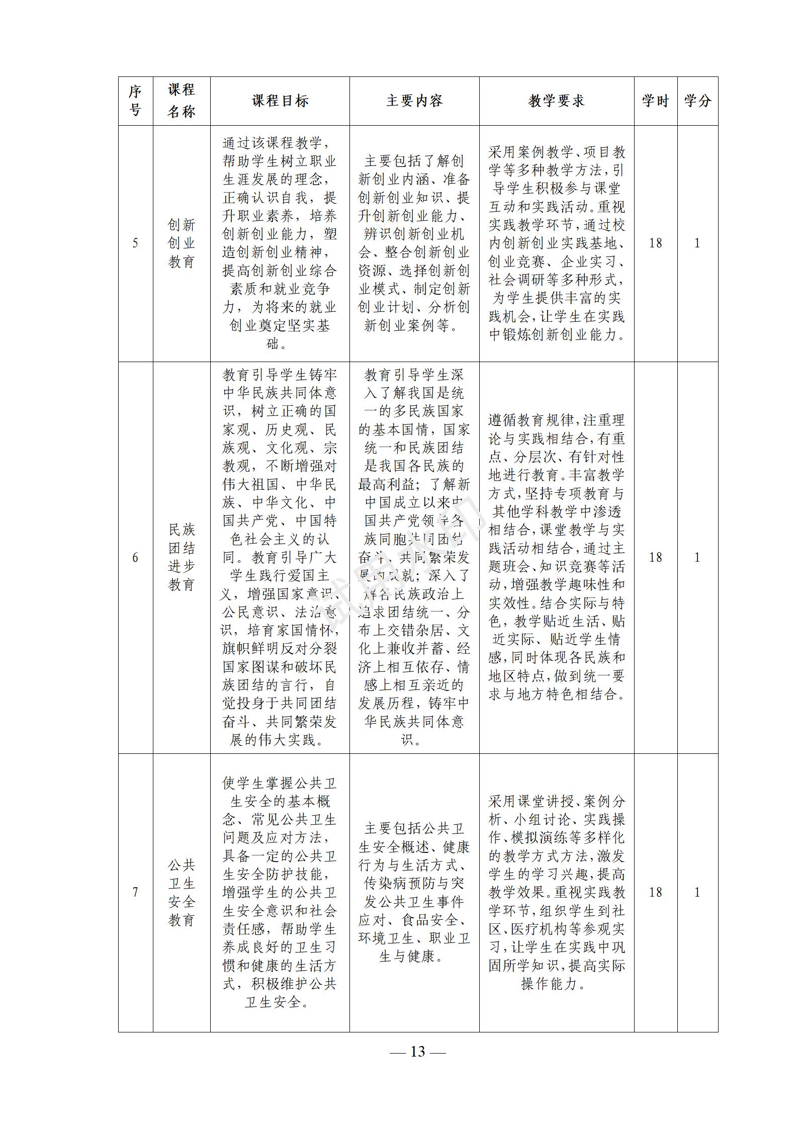 镇平县工艺美术中等职业学校 大数据技术应用3+2专业人才培养方案