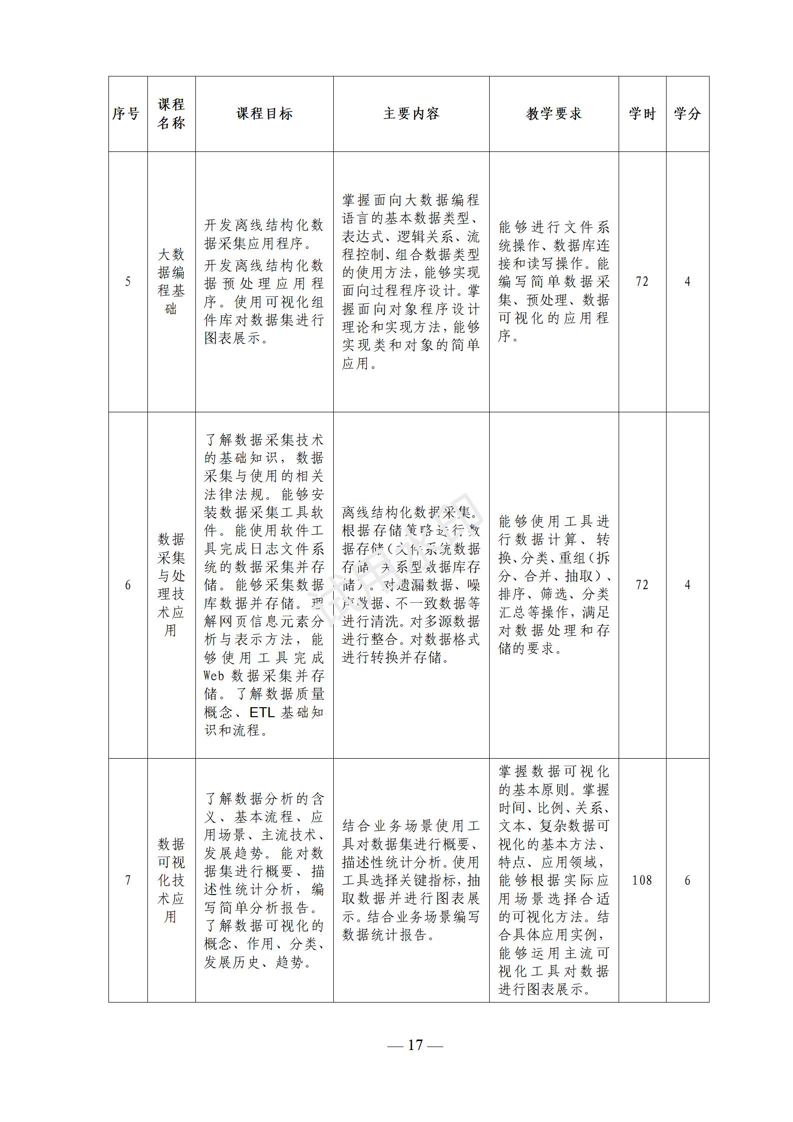 镇平县工艺美术中等职业学校 大数据技术应用3+2专业人才培养方案