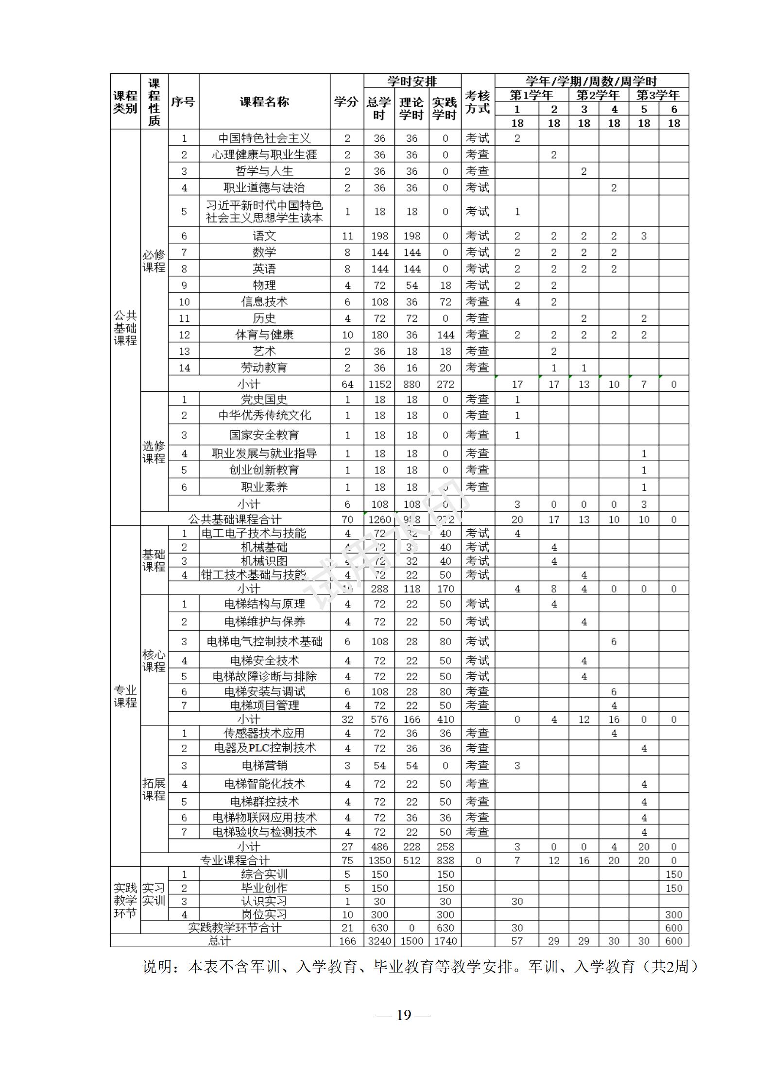 电梯安装与维修保养专业人才培养方案